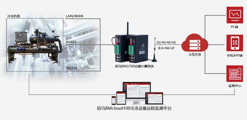 基于5G/4G網(wǎng)關(guān)的冷凍設(shè)備遠(yuǎn)程監(jiān)測(cè)及故障預(yù)警系統(tǒng)